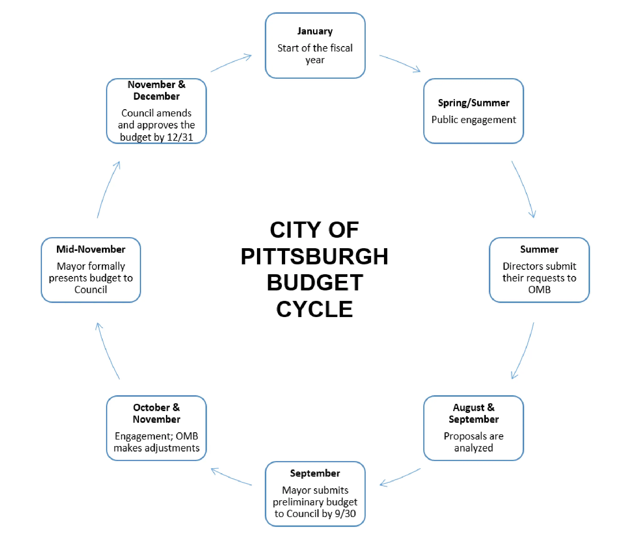 Click to enlarge Figure for Budget Guide