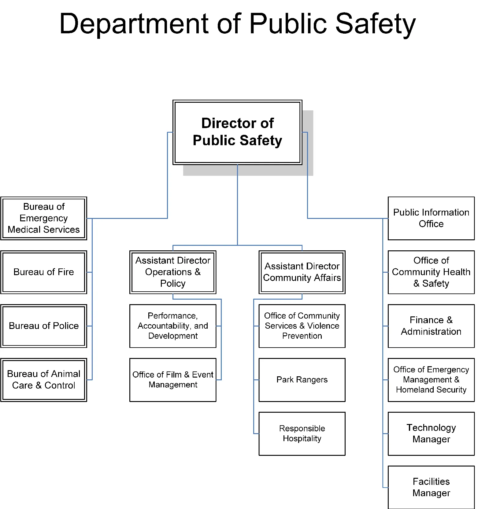 Figure for Bureau of Administration (Public Safety)