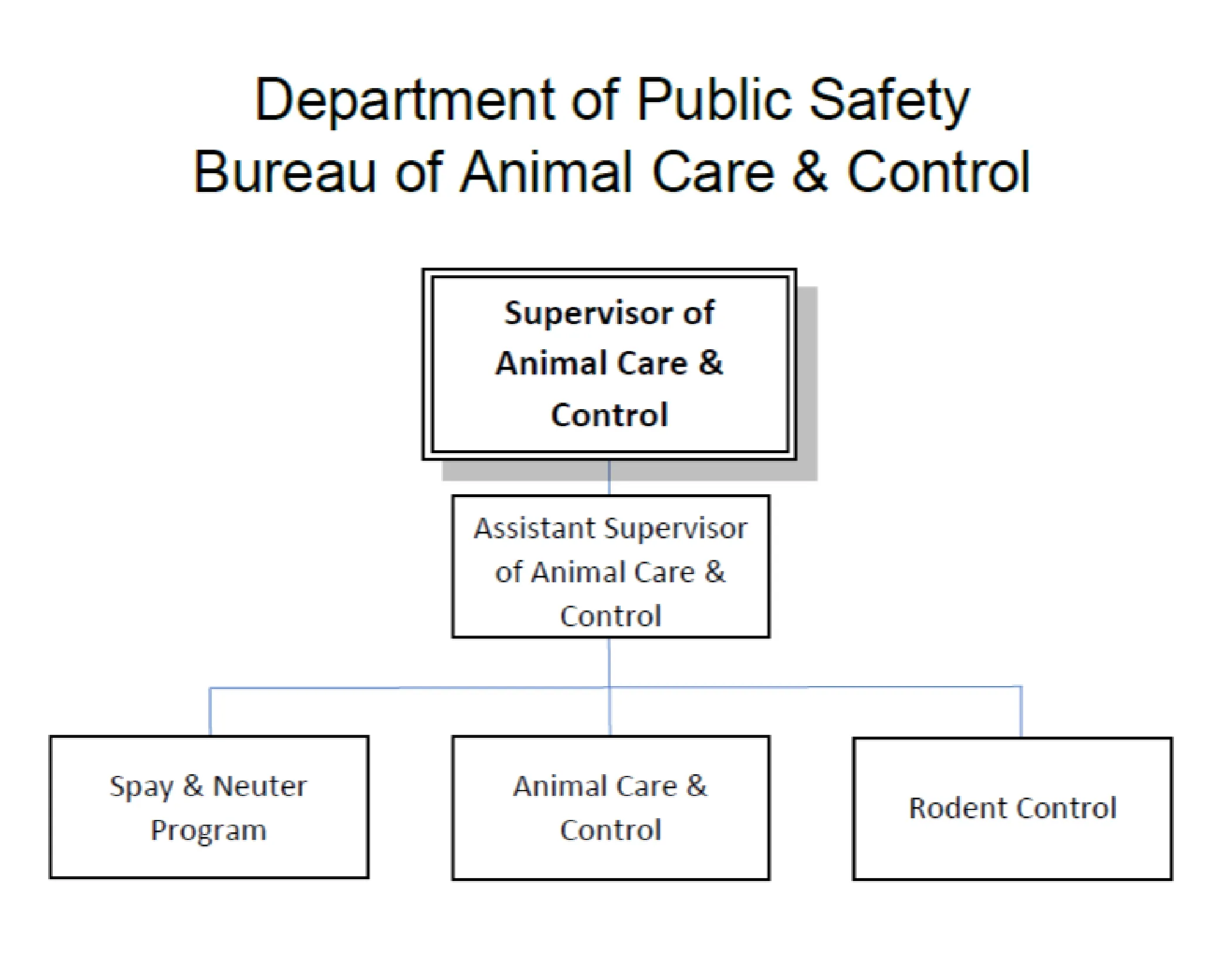 Figure for Bureau of Animal Care and Control