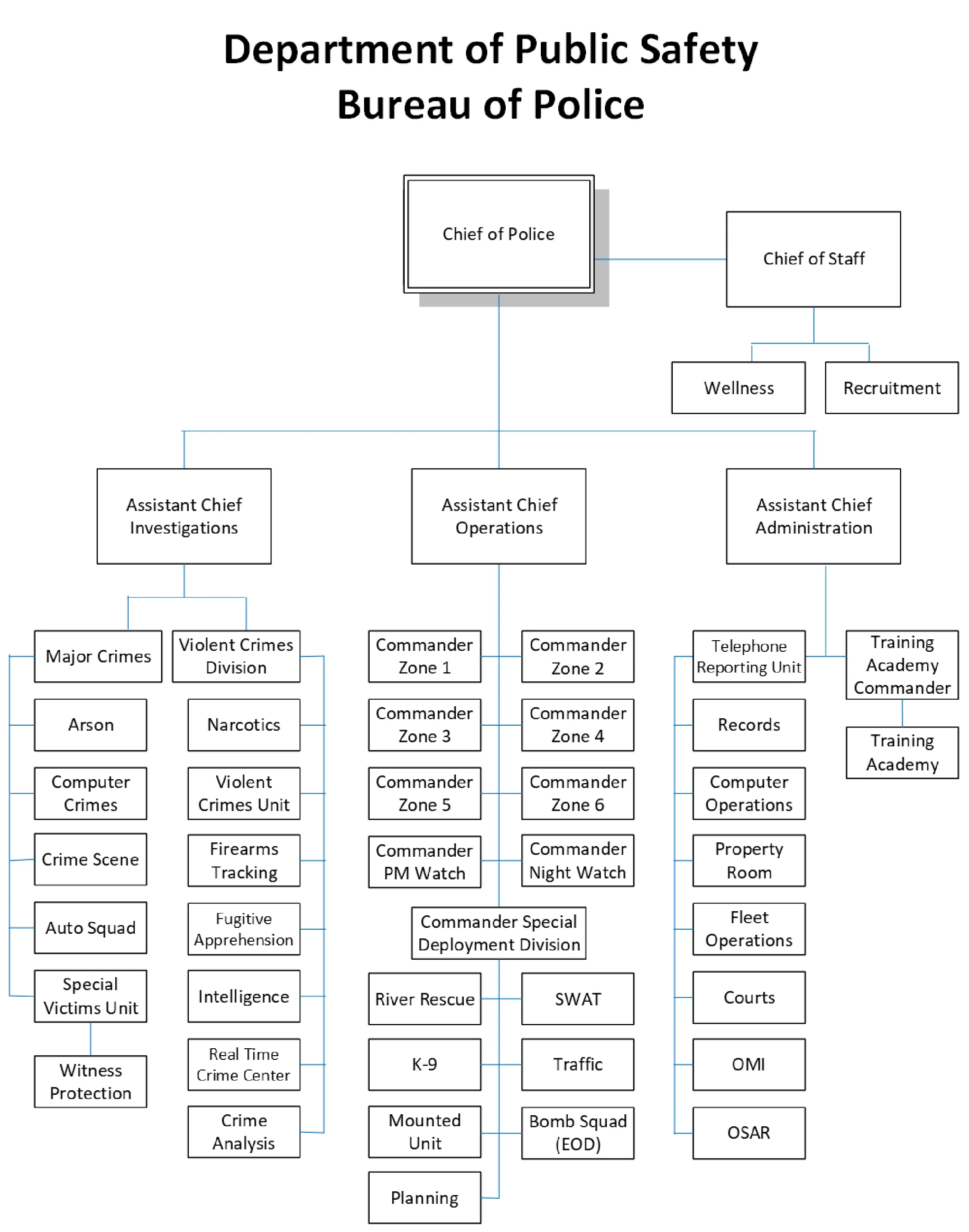 Figure for Bureau of Police