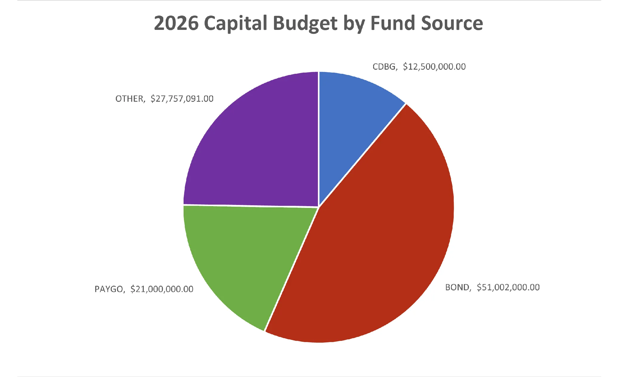 Click to enlarge Figure for Capital Budget Introduction