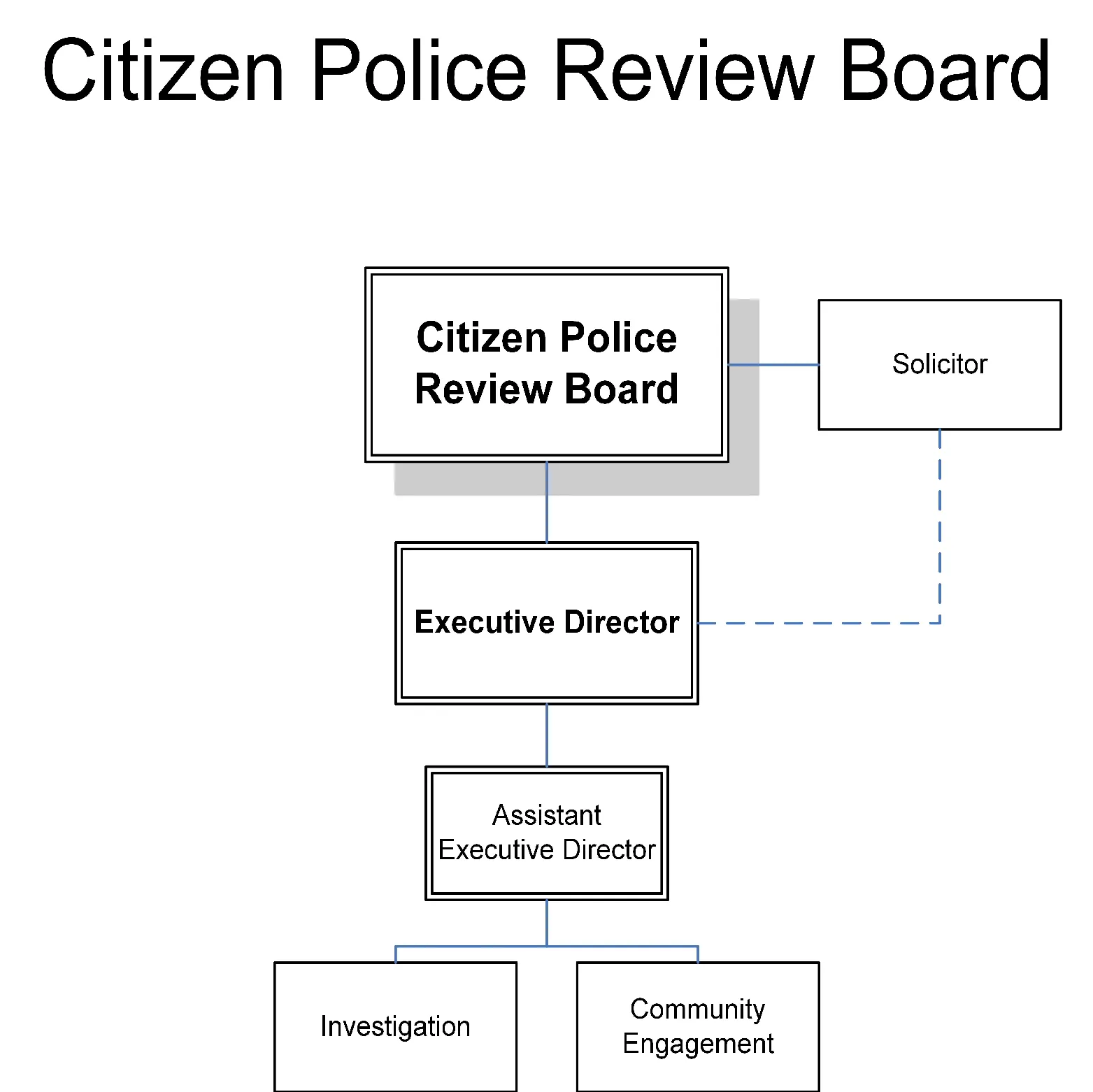 Figure for Citizen Police Review Board
