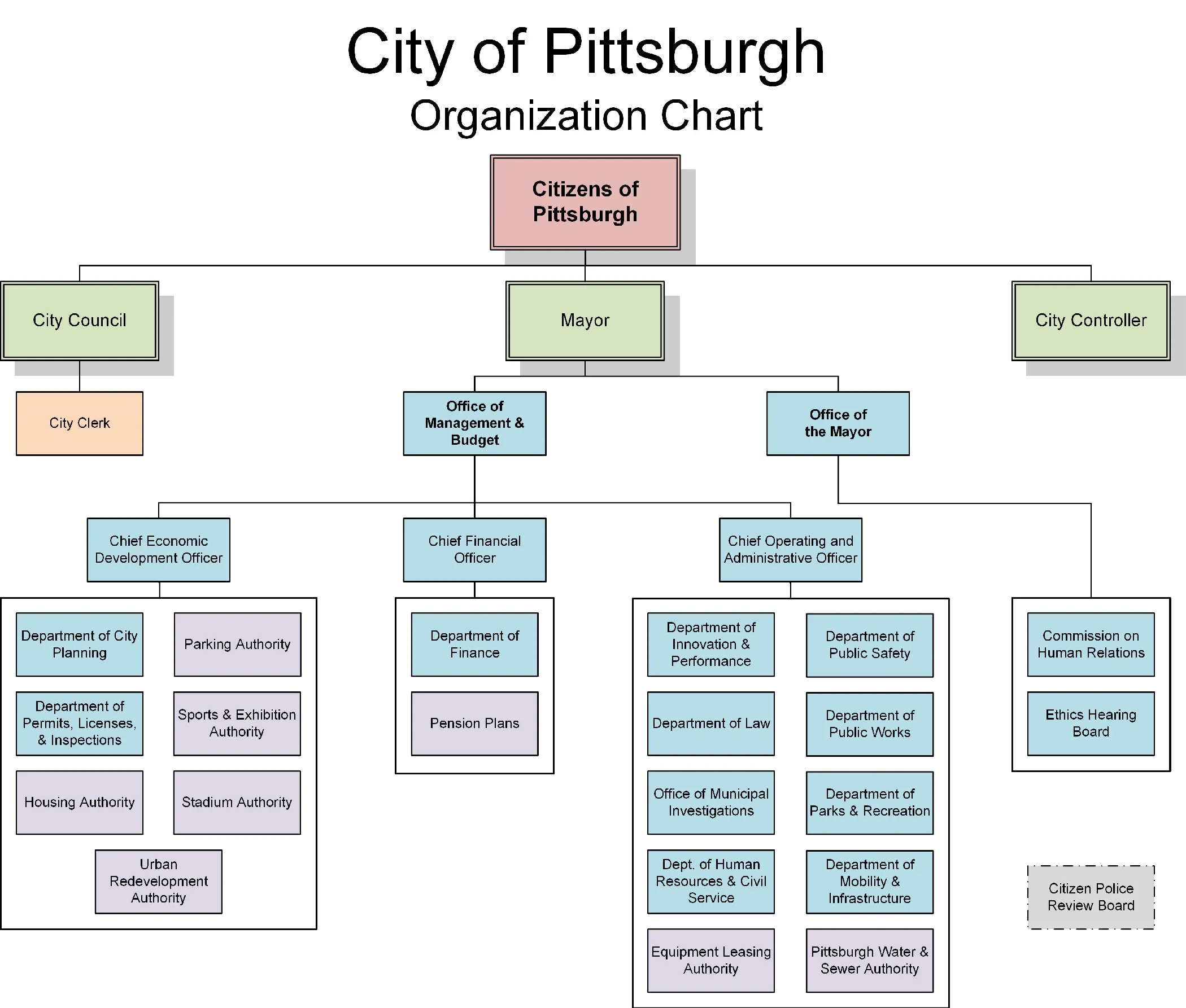 Click to enlarge Figure for City of Pittsburgh Organization Chart