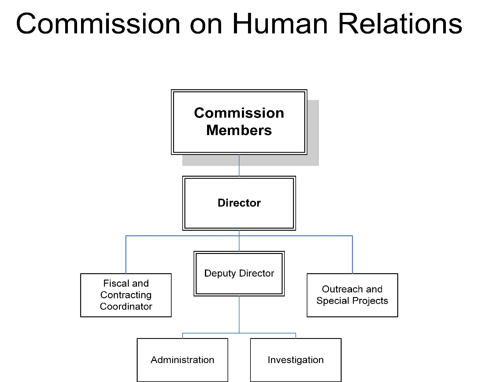 Figure for Commission on Human Relations