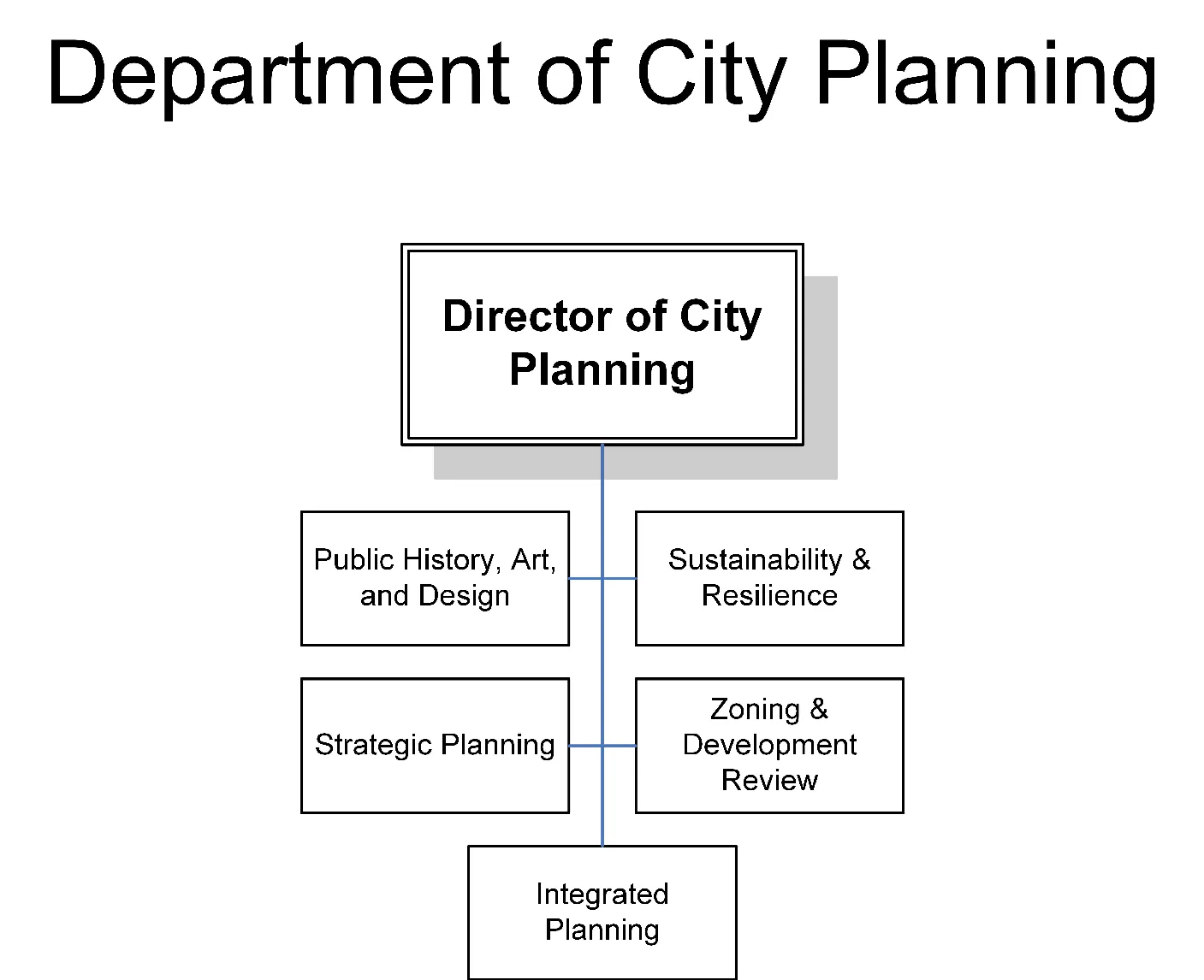 Figure for Department of City Planning
