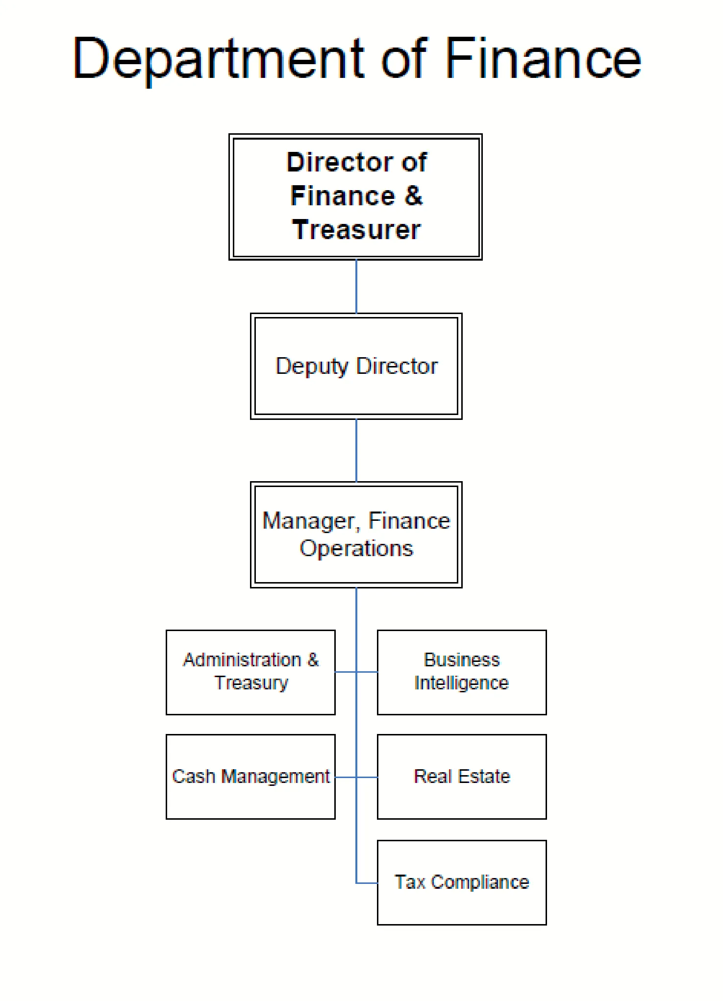 Figure for Department of Finance