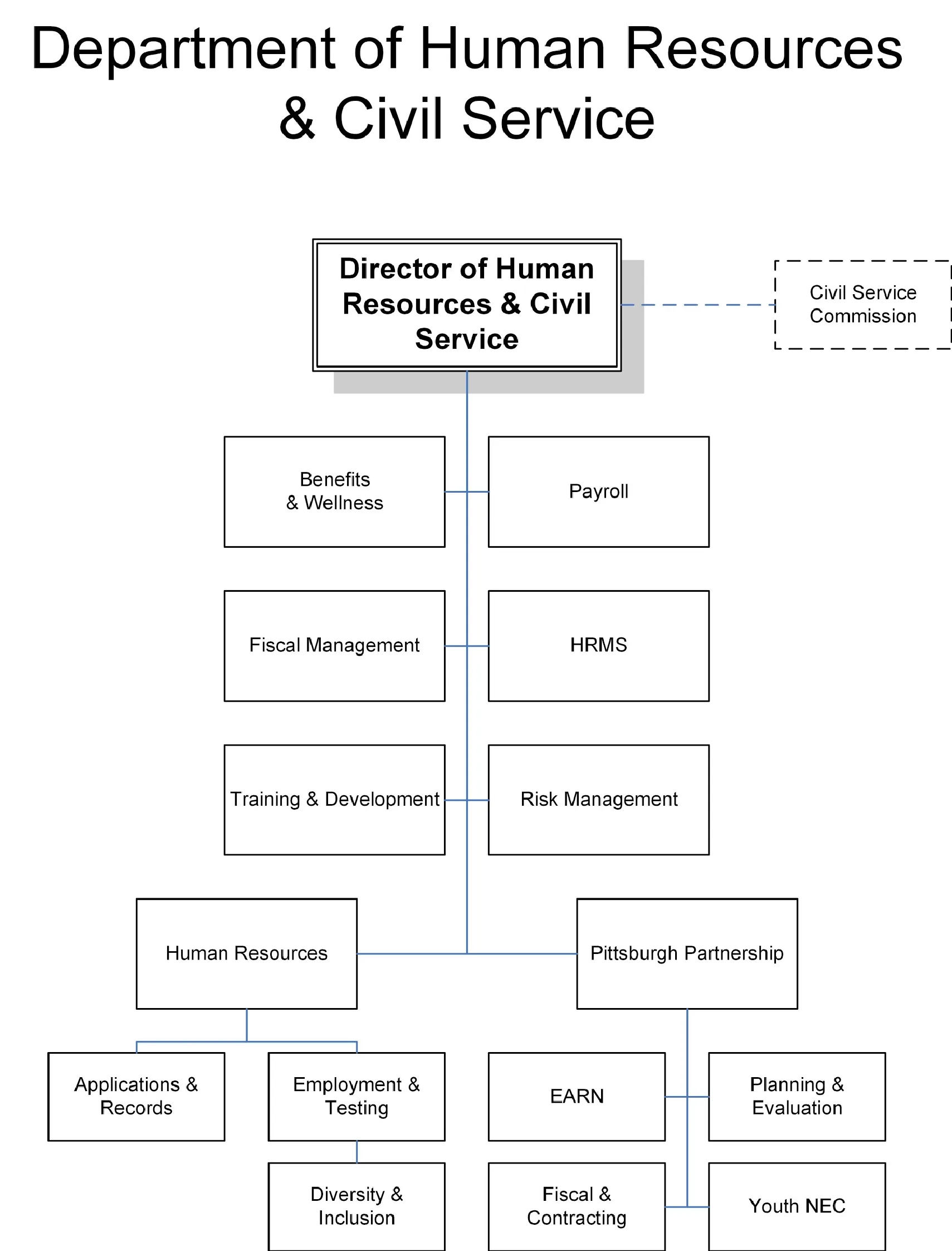Figure for Department of Human Resources and Civil Service