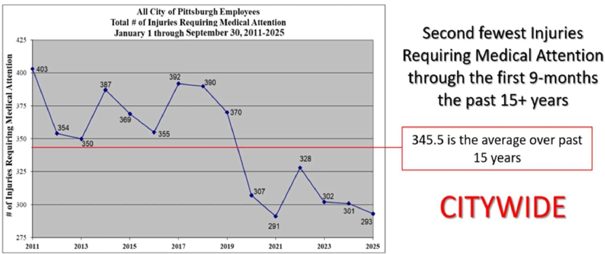 Figure for Department of Human Resources and Civil Service