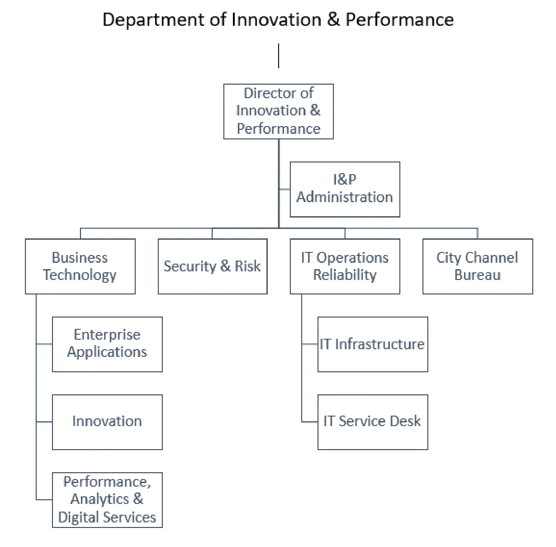 Click to enlarge Figure for Department of Innovation and Performance