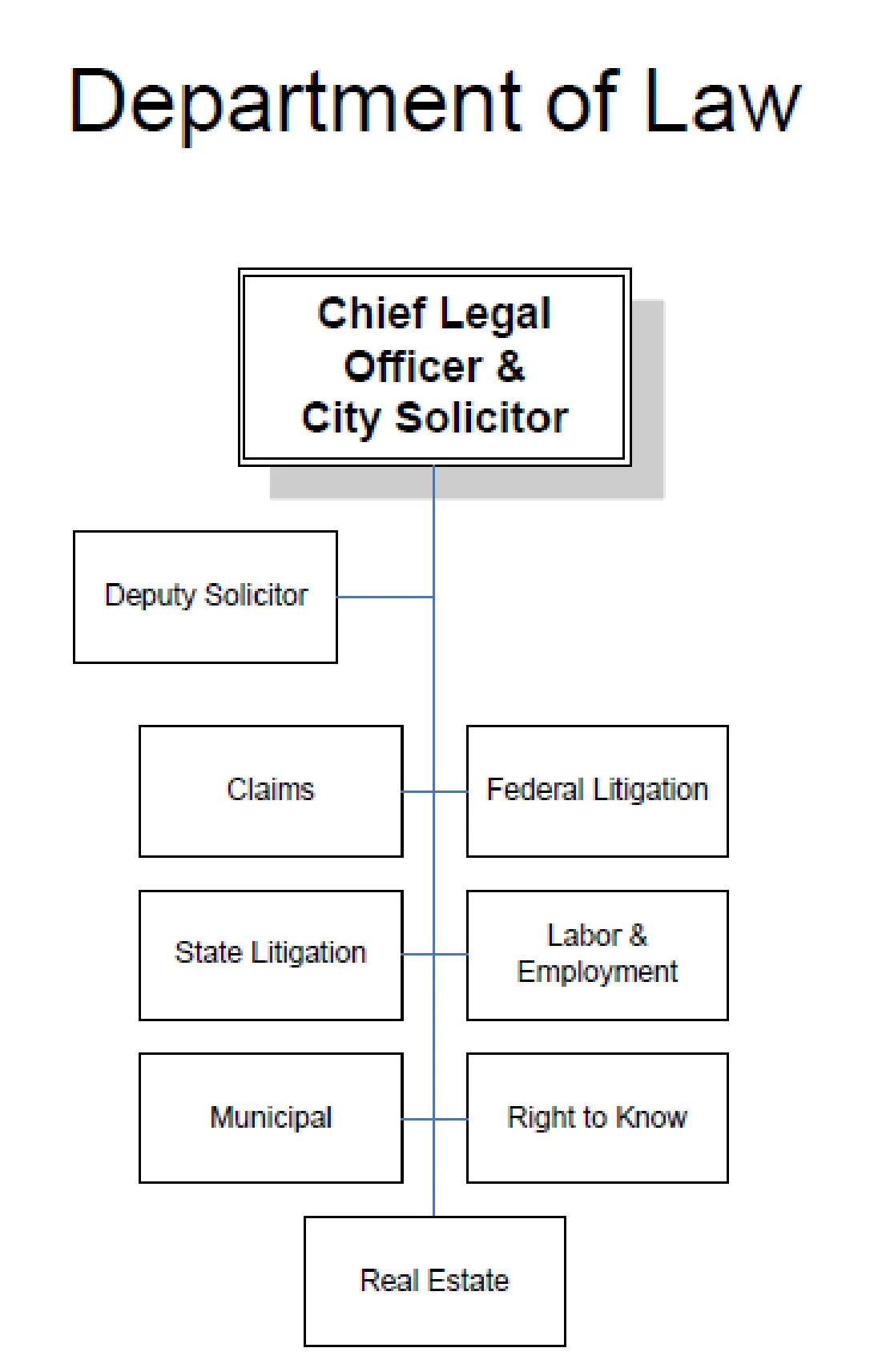 Figure for Department of Law