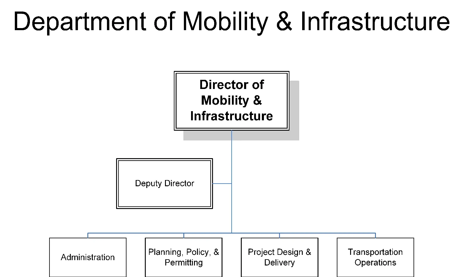 Click to enlarge Figure for Department of Mobility and Infrastructure