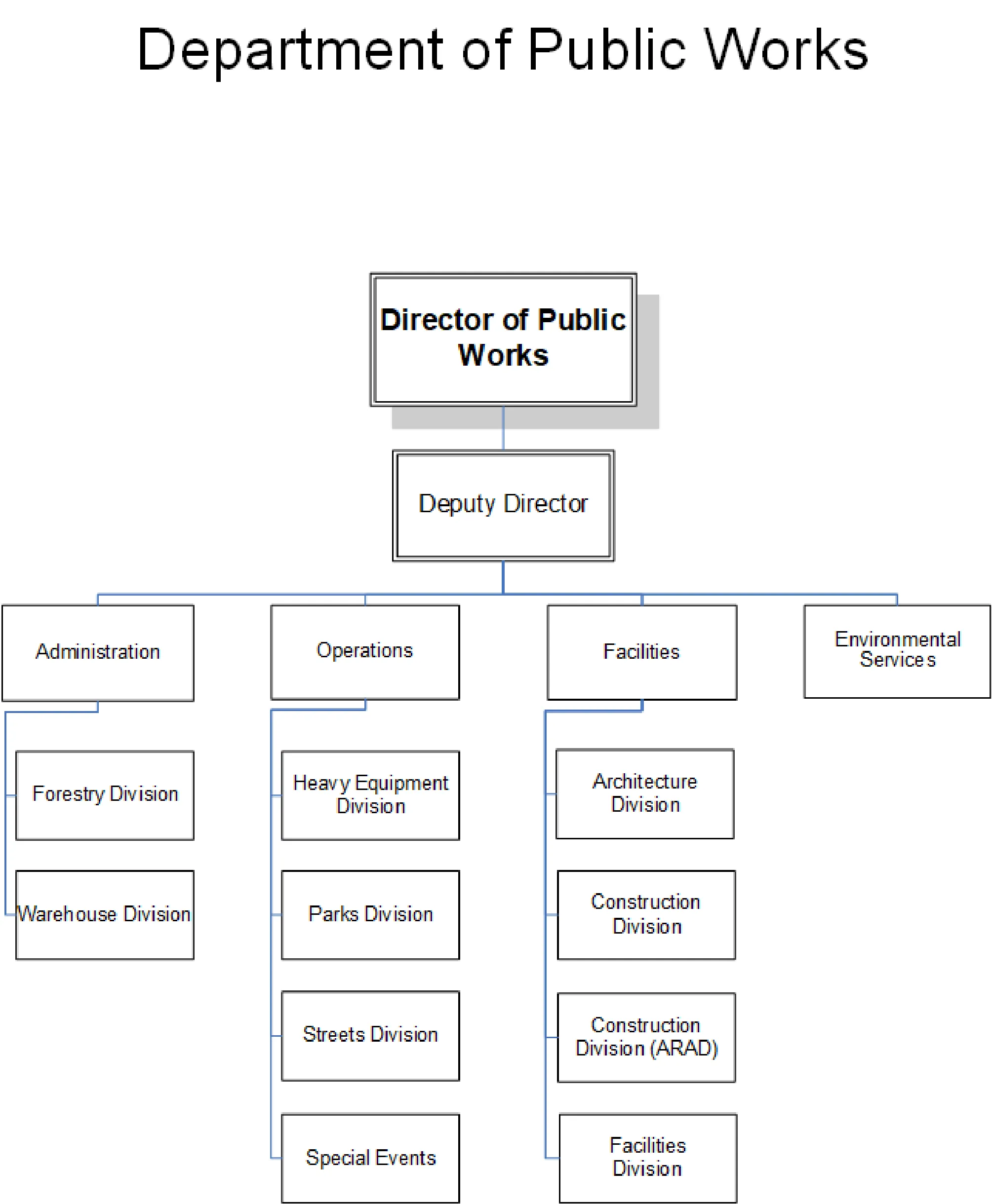 Click to enlarge Figure for Department of Public Works