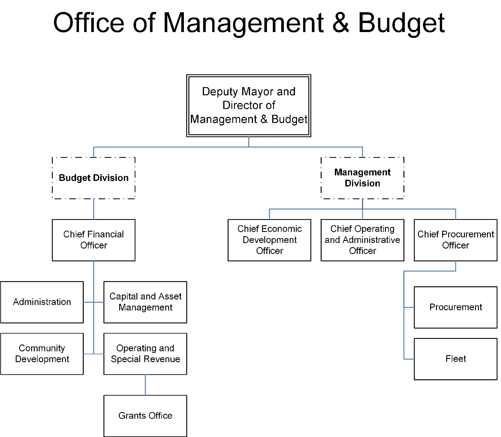 Figure for Office of Management and Budget